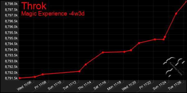 Last 31 Days Graph of Throk