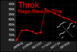 Total Graph of Throk