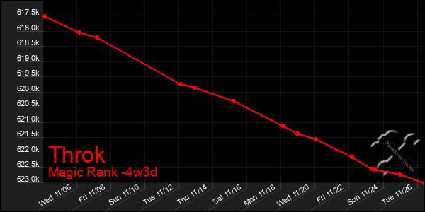 Last 31 Days Graph of Throk