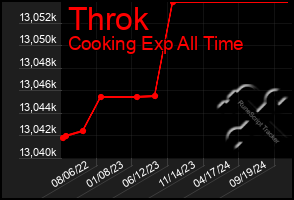 Total Graph of Throk