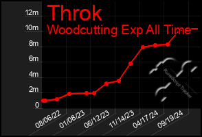 Total Graph of Throk