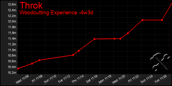 Last 31 Days Graph of Throk