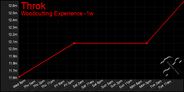 Last 7 Days Graph of Throk