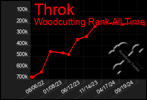 Total Graph of Throk