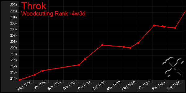 Last 31 Days Graph of Throk