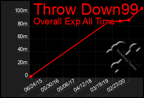 Total Graph of Throw Down99