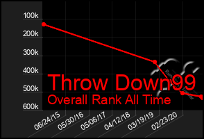 Total Graph of Throw Down99