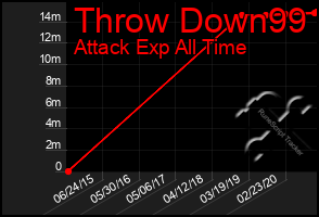 Total Graph of Throw Down99