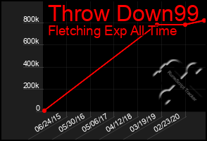 Total Graph of Throw Down99