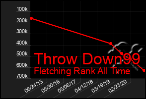 Total Graph of Throw Down99