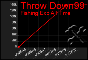 Total Graph of Throw Down99