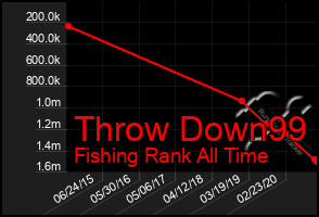 Total Graph of Throw Down99