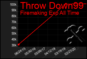 Total Graph of Throw Down99