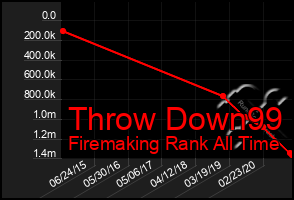 Total Graph of Throw Down99