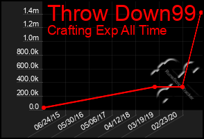 Total Graph of Throw Down99