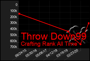 Total Graph of Throw Down99