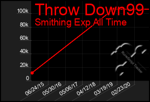 Total Graph of Throw Down99