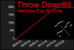 Total Graph of Throw Down99