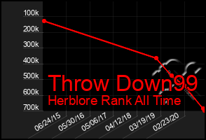 Total Graph of Throw Down99