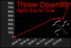 Total Graph of Throw Down99