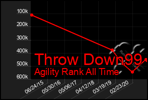 Total Graph of Throw Down99