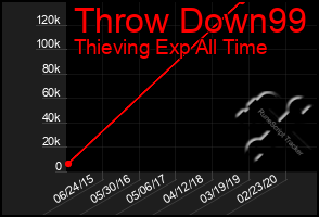 Total Graph of Throw Down99