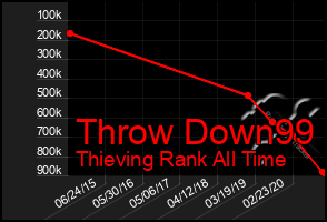 Total Graph of Throw Down99