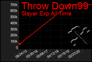 Total Graph of Throw Down99