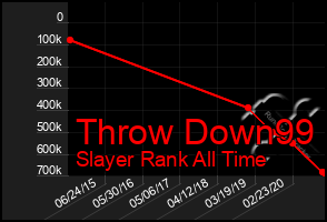 Total Graph of Throw Down99