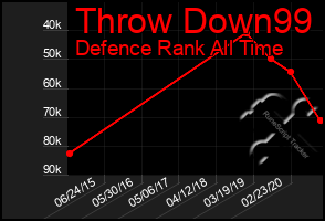 Total Graph of Throw Down99