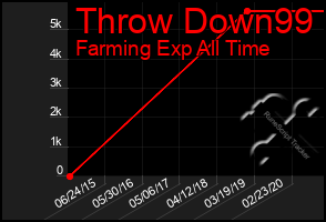 Total Graph of Throw Down99