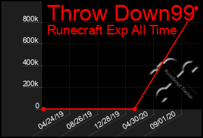 Total Graph of Throw Down99