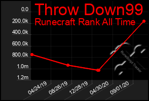 Total Graph of Throw Down99