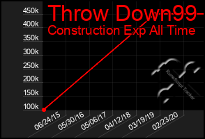 Total Graph of Throw Down99