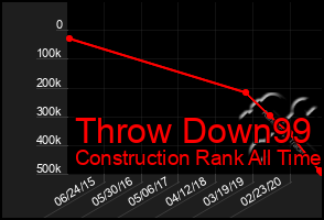 Total Graph of Throw Down99