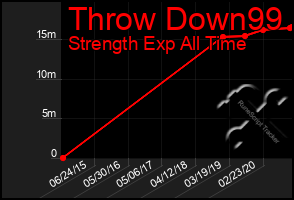 Total Graph of Throw Down99