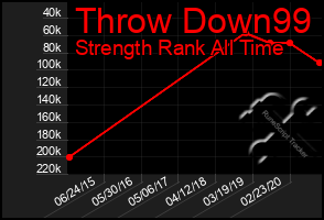 Total Graph of Throw Down99