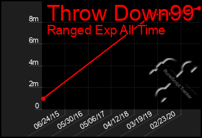 Total Graph of Throw Down99