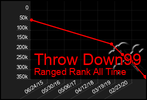 Total Graph of Throw Down99