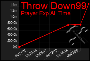 Total Graph of Throw Down99