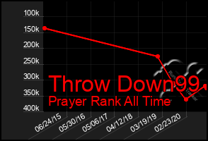 Total Graph of Throw Down99