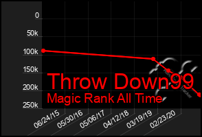 Total Graph of Throw Down99