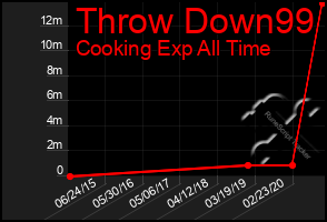 Total Graph of Throw Down99