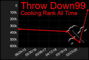 Total Graph of Throw Down99