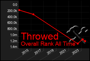 Total Graph of Throwed