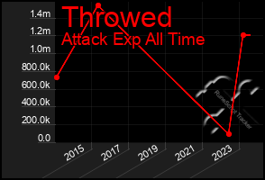 Total Graph of Throwed