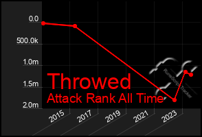 Total Graph of Throwed