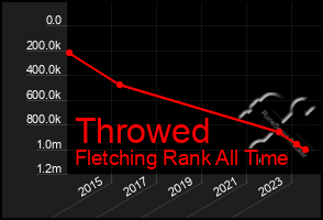 Total Graph of Throwed