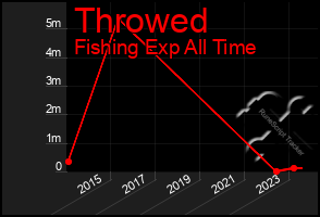 Total Graph of Throwed