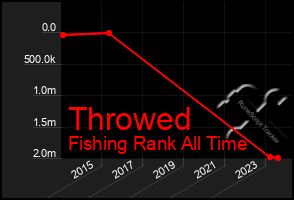 Total Graph of Throwed